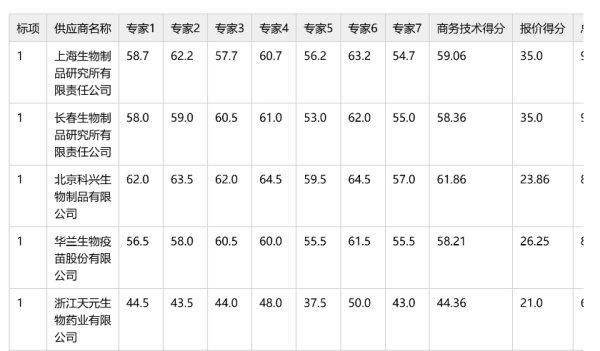 钱程速配 公费流感疫苗出现6元/支历史新低中标价
