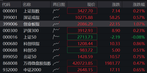 K8金融 AH股集体走高，创业板涨超1%，大金融再拉升，恒科指涨1.5%，半导体股走强，商品下跌，国债上涨