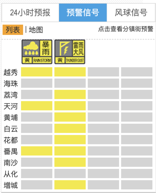 盒马配资 这波雷雨来势汹汹！广州多区雷雨大风和暴雨预警生效