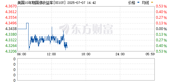 红太阳配资 美国10年期国债收益率降至五月初以来最低水平