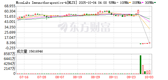 嘉汇优配 生物技术公司MoonLake盘前暴跌超84%